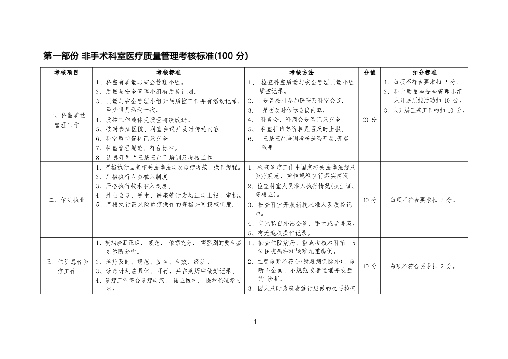 医院医疗质量管理考核标准(医务科)