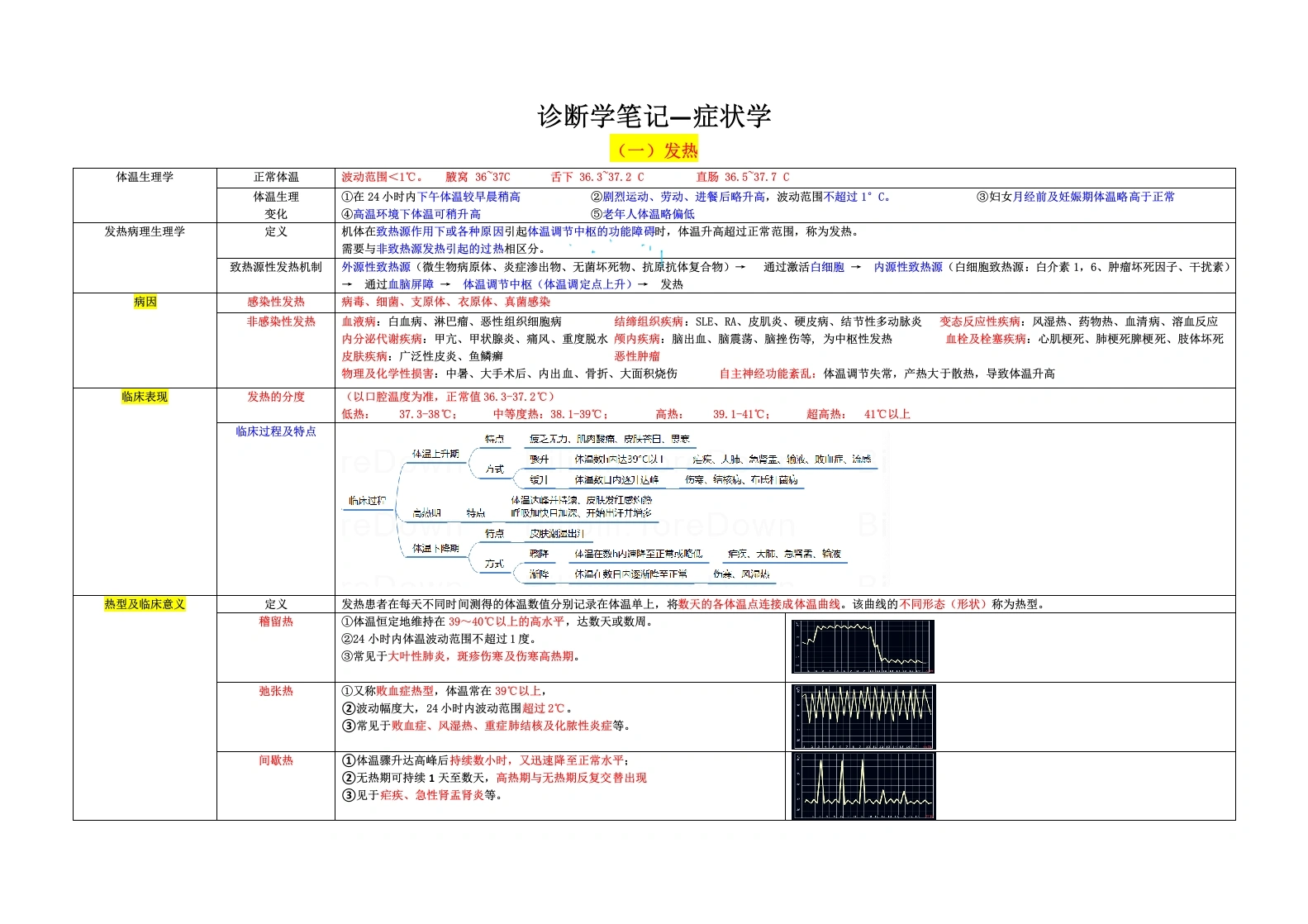 诊断学笔记-症状学-医者文库